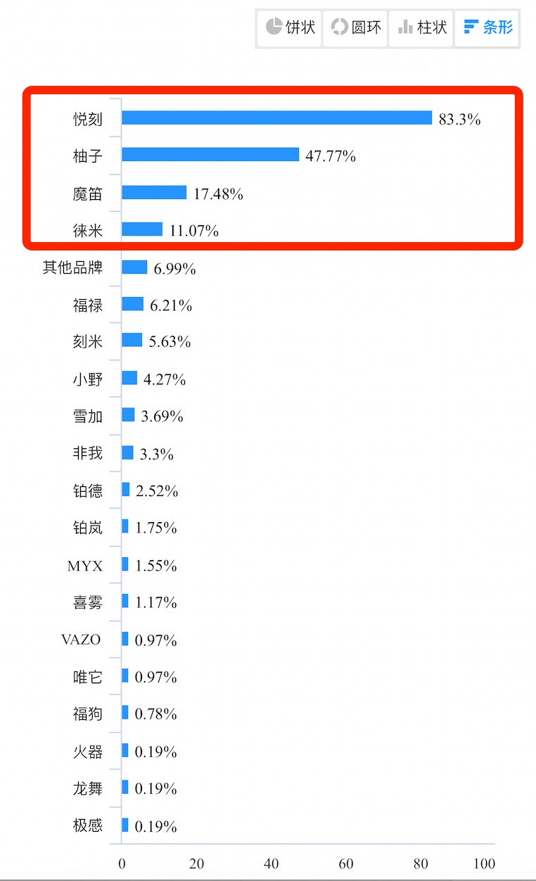 电子烟店主4月销售数据：65%不如3月，30%毛利成最低存活底线，附不排他经营品牌排行(图10)