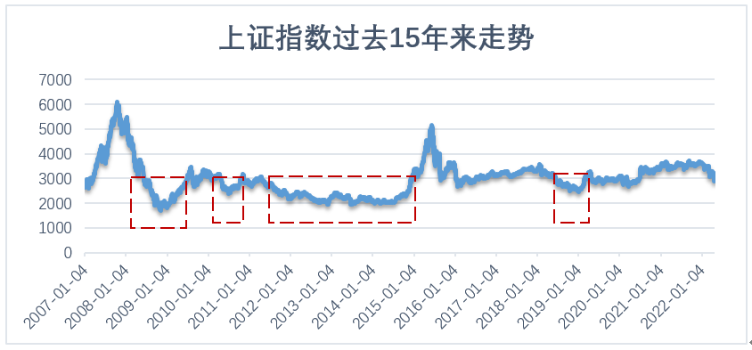 「全明星智慧跟投」第二车:从3000点到3000点,该如何面对?