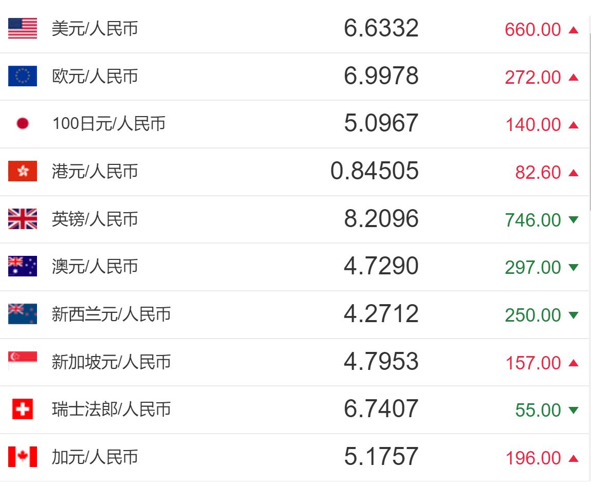 0967元,1英镑对人民币8.2096元,1澳大利亚元对人