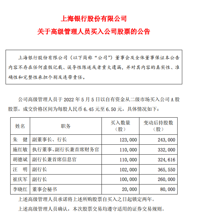 年初至今股价跌超10%，上海银行6名高管增持56.5万股