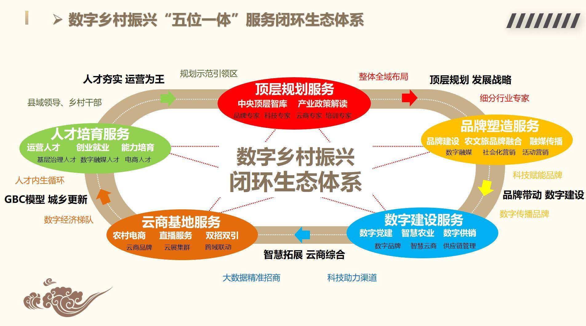 “一十百千”数字乡村振兴“人才+文化+产业”赋能计划