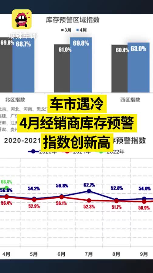 车市遇冷，4月经销商库存预警指数创新高