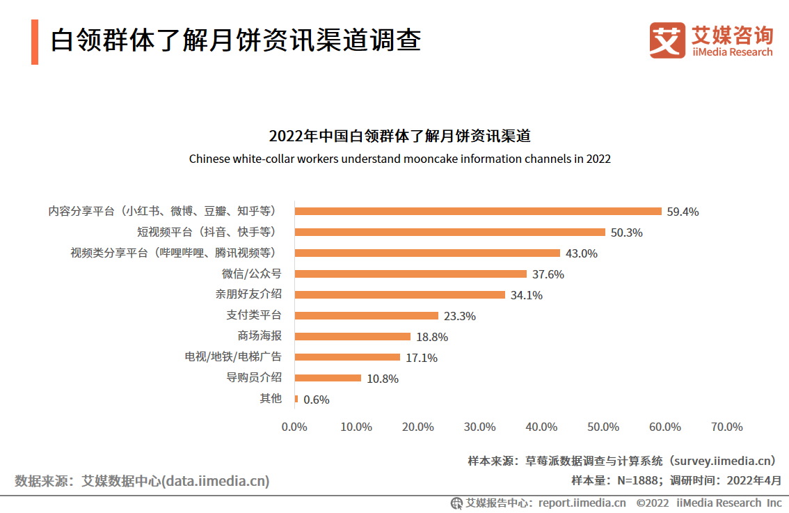 2022年月饼市场白领群体消费行为洞察：馅心、价格、口感是主要关注因素