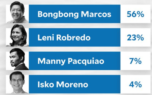 菲律宾民调机构5月2日发布的总统候选人支持率。/社交媒体截图