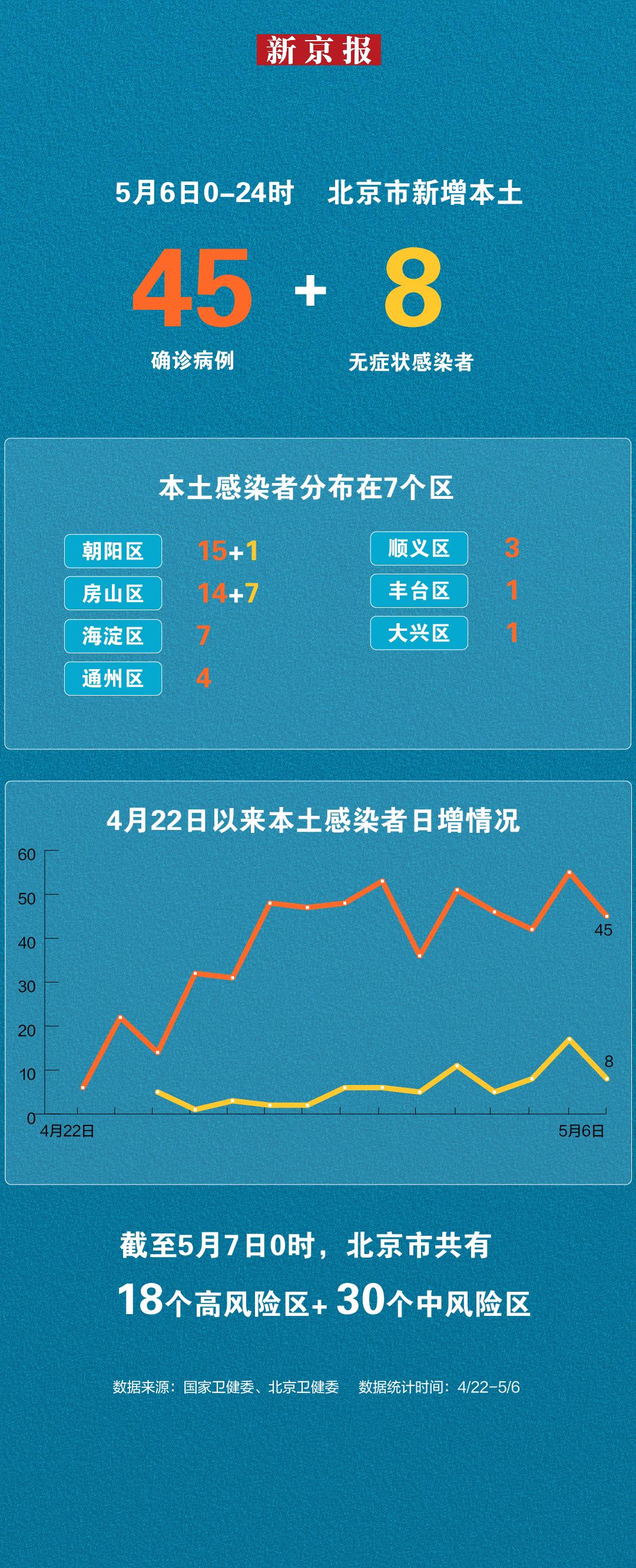 北京5月6日新增本土“45+8” 一图看懂感染者分布