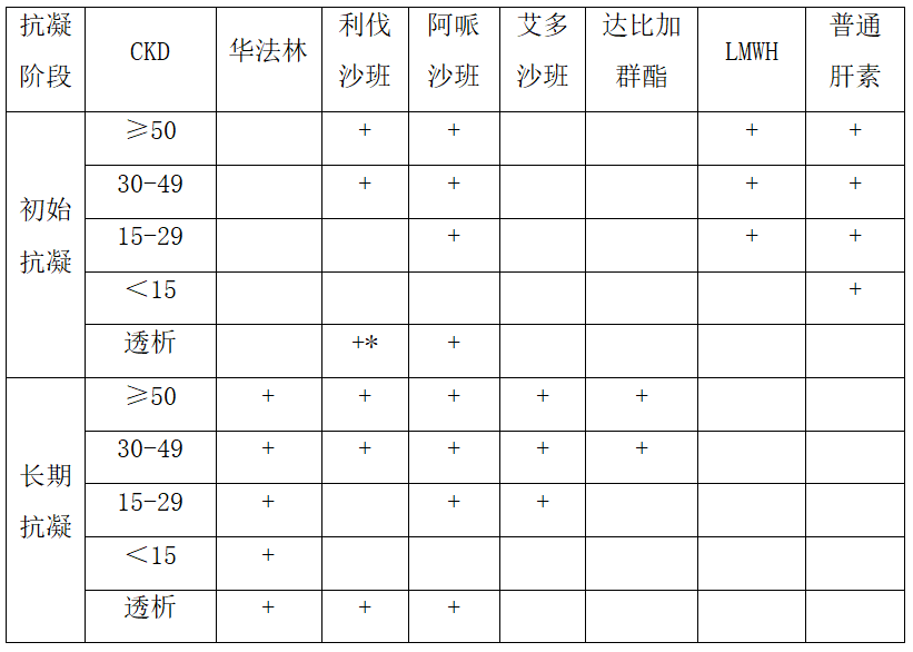 阿哌沙班,艾多沙班,达比加群等需根据肾脏清除不同而进行剂量调整(图1