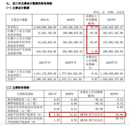 浴霸龙头坐不住了!去年净利大降超80%,这一指标断崖式下滑,拟5000万参与期货套保休闲区蓝鸢梦想 - Www.slyday.coM 浴霸龙头坐不住了!去年净利大降超80%,这一指标断崖式下滑,拟5000万参与期货套保休闲区蓝鸢梦想 - Www.slyday.coM