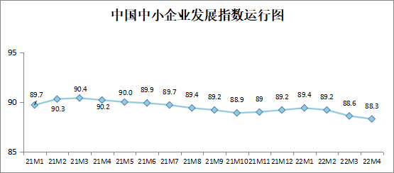 674月中国中小企业发展指数为883环比降03点