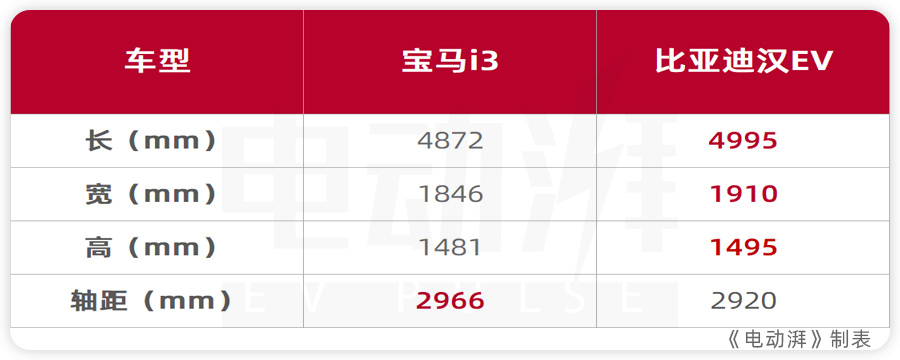 30万左右买纯电轿车,宝马i3对比比亚迪汉EV,选谁更合适?