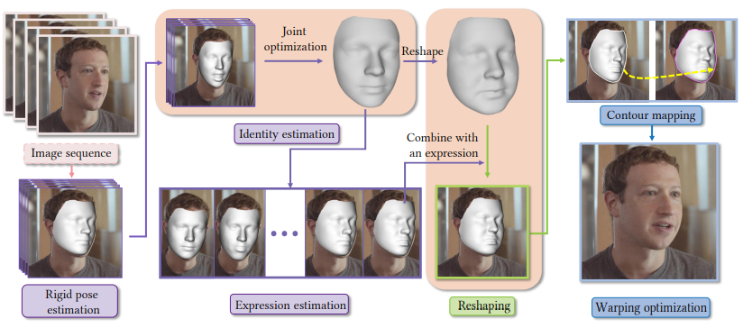 要「瓜子脸」还是「国字脸」,浙大视频「变脸」技术一键搞定!休闲区蓝鸢梦想 - Www.slyday.coM 要「瓜子脸」还是「国字脸」,浙大视频「变脸」技术一键搞定!休闲区蓝鸢梦想 - Www.slyday.coM
