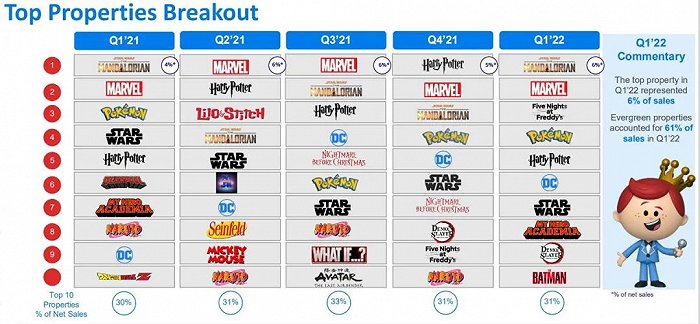 Funko2022Q1净销售额Top10IP