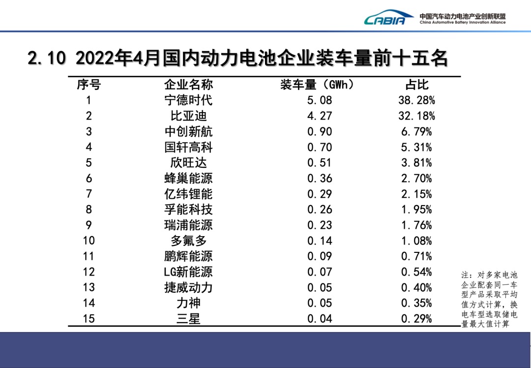 4月宁德时代磷酸铁锂板块被比亚迪赶超