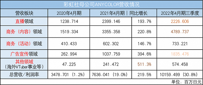 一小时收入超百万的虚拟主播Vox,能为国内虚拟主播带来希望?休闲区蓝鸢梦想 - Www.slyday.coM 一小时收入超百万的虚拟主播Vox,能为国内虚拟主播带来希望?休闲区蓝鸢梦想 - Www.slyday.coM