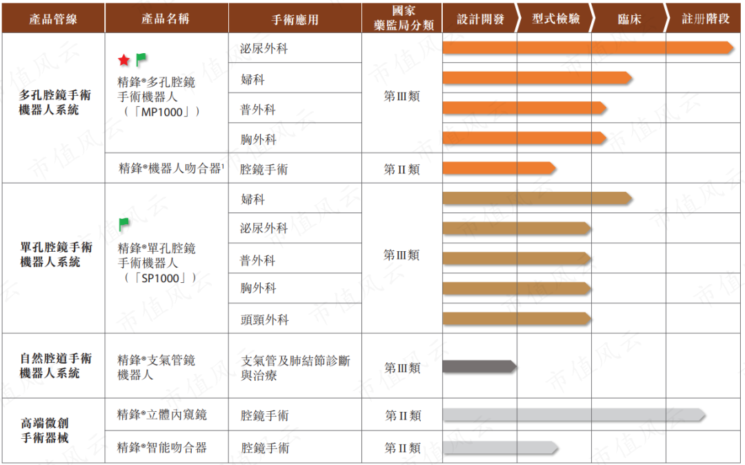 (來源:精鋒醫療上市申請書)