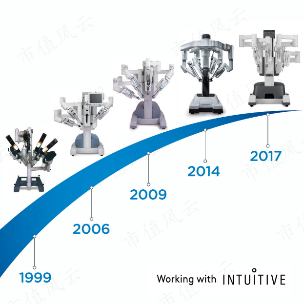 (從左到右依次為初代達芬奇、達芬奇S、達芬奇Si、達芬奇Xi、達芬奇X)