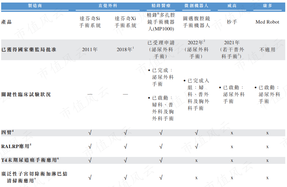 (來源:精鋒醫療上市申請書)
