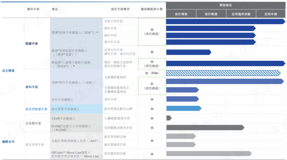 (來源:微創機器人2021年年報)