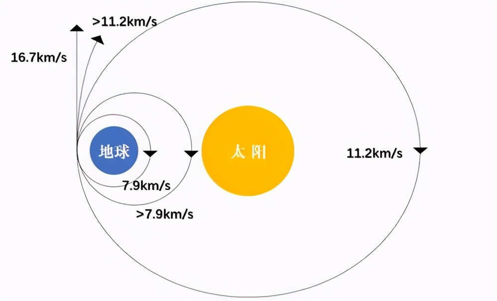 太阳系无法逃逸吗？为什么地球有三个宇宙速度，但太阳...