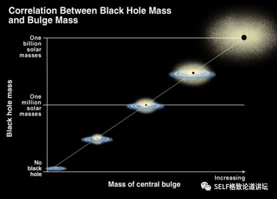 ▲ 黑洞与星系的关系