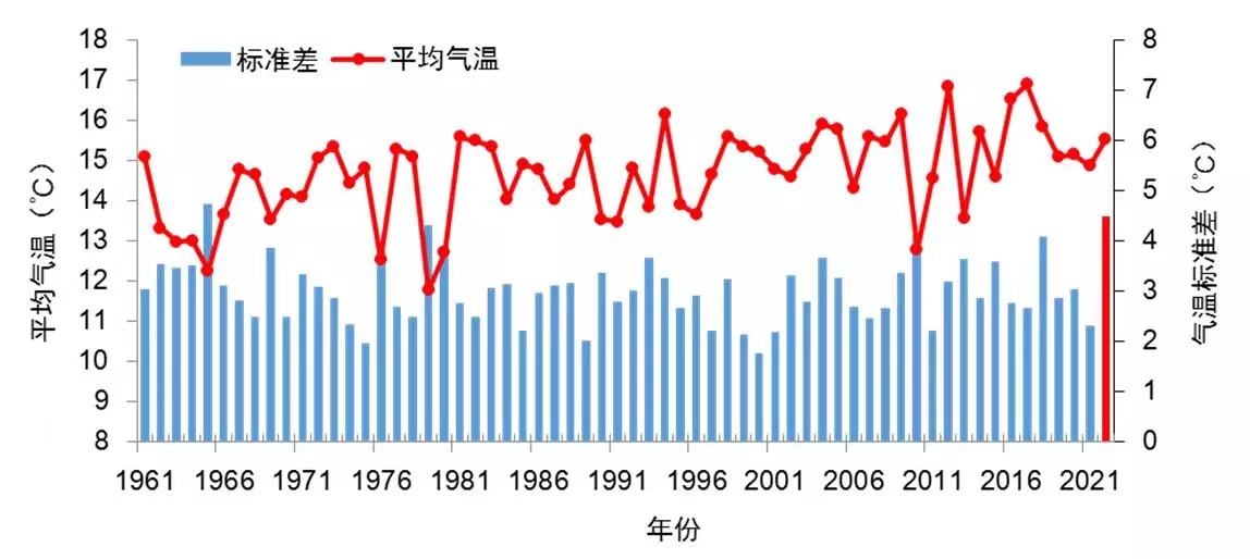 4月1日至5月11日京津冀气温及其标准差历年变化(单位:℃)