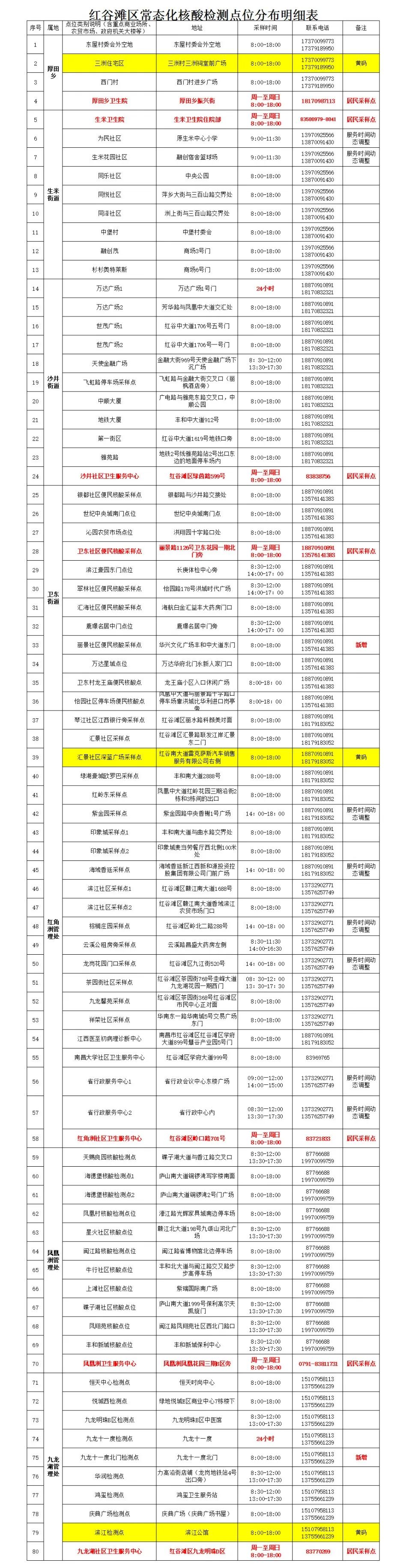 来源：南昌市红谷滩区新冠肺炎疫情防控应急指挥部