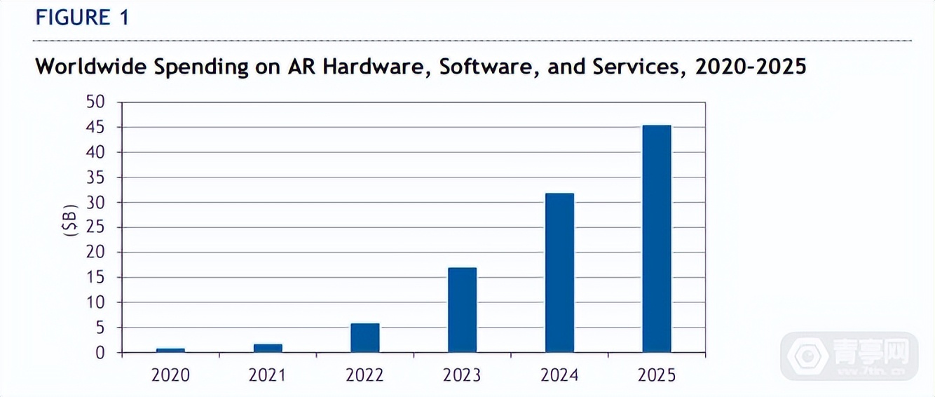 IDC:垂直行业AR技术采用率调查,72%为移动AR休闲区蓝鸢梦想 - Www.slyday.coM IDC:垂直行业AR技术采用率调查,72%为移动AR休闲区蓝鸢梦想 - Www.slyday.coM