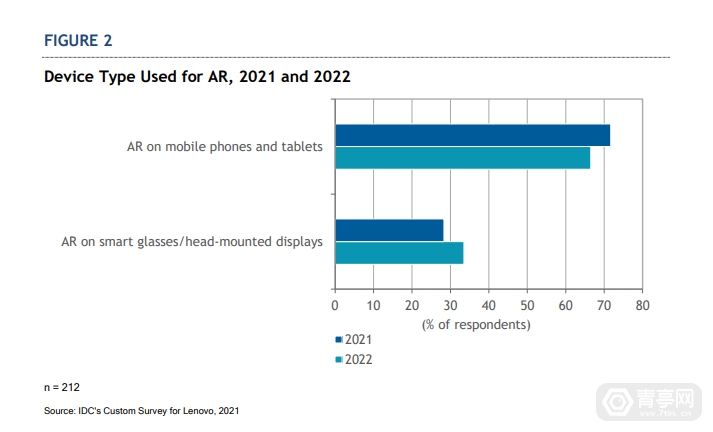 IDC:垂直行业AR技术采用率调查,72%为移动AR休闲区蓝鸢梦想 - Www.slyday.coM IDC:垂直行业AR技术采用率调查,72%为移动AR休闲区蓝鸢梦想 - Www.slyday.coM