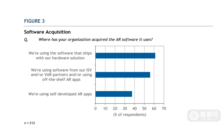 IDC:垂直行业AR技术采用率调查,72%为移动AR休闲区蓝鸢梦想 - Www.slyday.coM IDC:垂直行业AR技术采用率调查,72%为移动AR休闲区蓝鸢梦想 - Www.slyday.coM