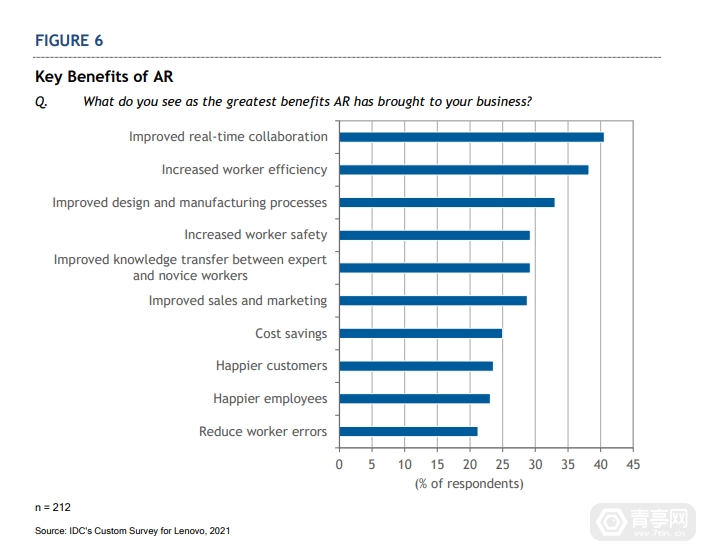 IDC:垂直行业AR技术采用率调查,72%为移动AR休闲区蓝鸢梦想 - Www.slyday.coM IDC:垂直行业AR技术采用率调查,72%为移动AR休闲区蓝鸢梦想 - Www.slyday.coM