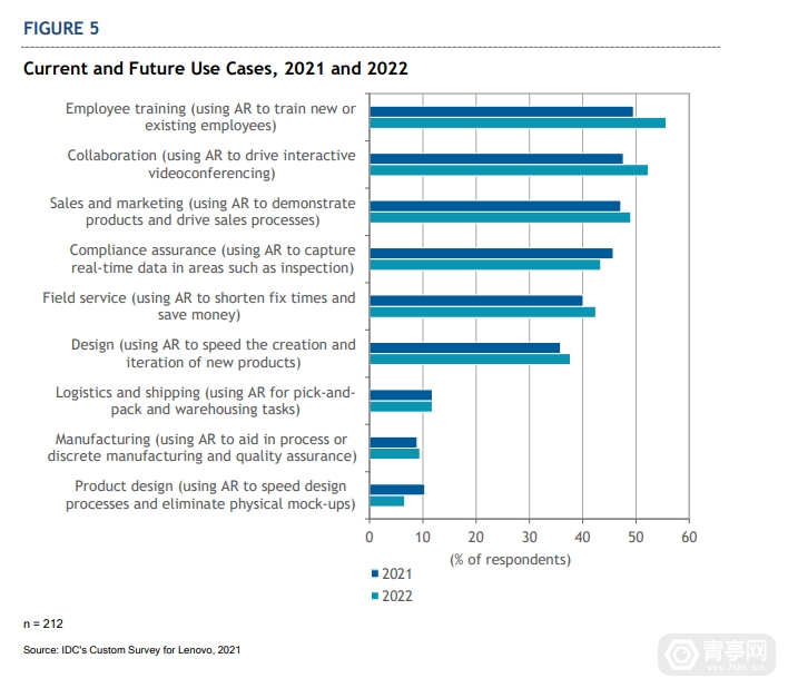 IDC:垂直行业AR技术采用率调查,72%为移动AR休闲区蓝鸢梦想 - Www.slyday.coM IDC:垂直行业AR技术采用率调查,72%为移动AR休闲区蓝鸢梦想 - Www.slyday.coM