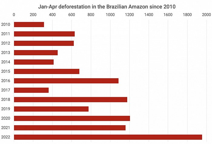 亚马孙雨林4个月三创砍伐纪录,5年内全球气温或将上升1.5℃休闲区蓝鸢梦想 - Www.slyday.coM 亚马孙雨林4个月三创砍伐纪录,5年内全球气温或将上升1.5℃休闲区蓝鸢梦想 - Www.slyday.coM
