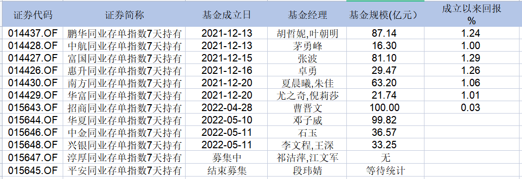 表:目前市面上的12只同业存单指数基金明细 来源:Wind 界面新闻研究部