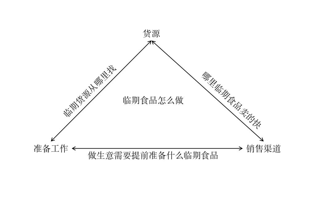 揭秘临期食品行业找批发一手货源时你不知道的一些事，这就是现实(图5)