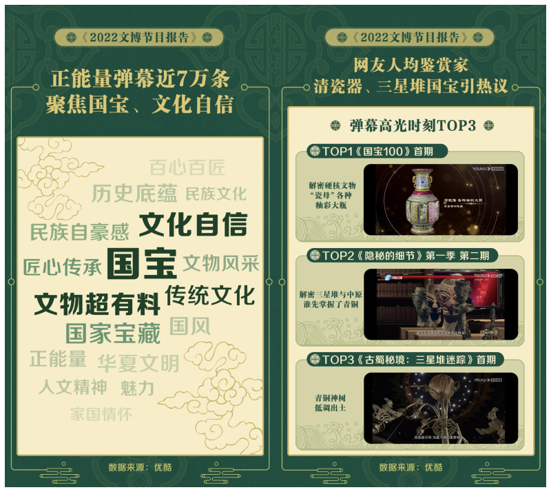 《2022文博节目报告》发布:95后成观看主力军,年轻人最爱《国家宝藏》休闲区蓝鸢梦想 - Www.slyday.coM 《2022文博节目报告》发布:95后成观看主力军,年轻人最爱《国家宝藏》休闲区蓝鸢梦想 - Www.slyday.coM