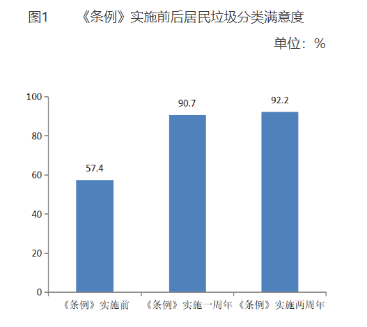 北京垃圾分类实施两周体育赛事买球，居民参与率达到99.4%