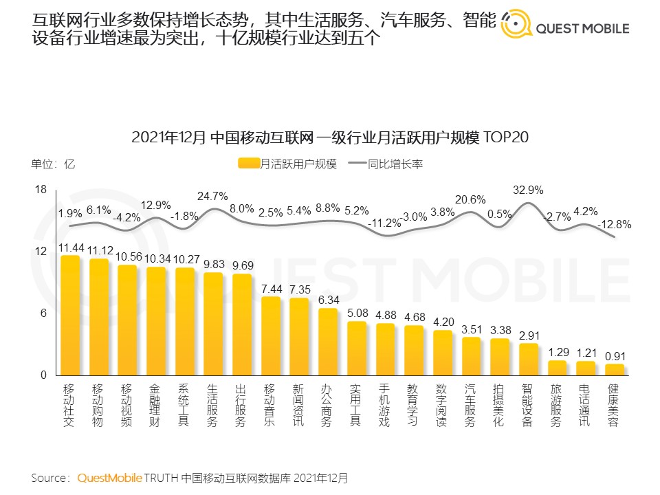 圖片來源:QuestMobile《2021中國移動互聯網年度大報告》