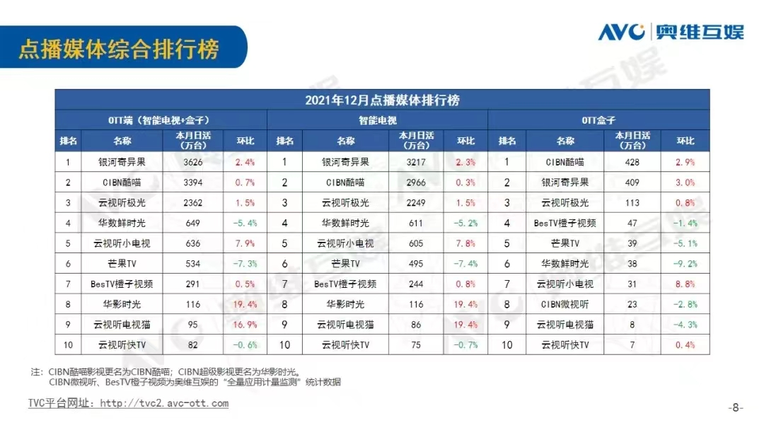 圖源:奧維互娛2021年12月OTT大屏用戶行爲月報