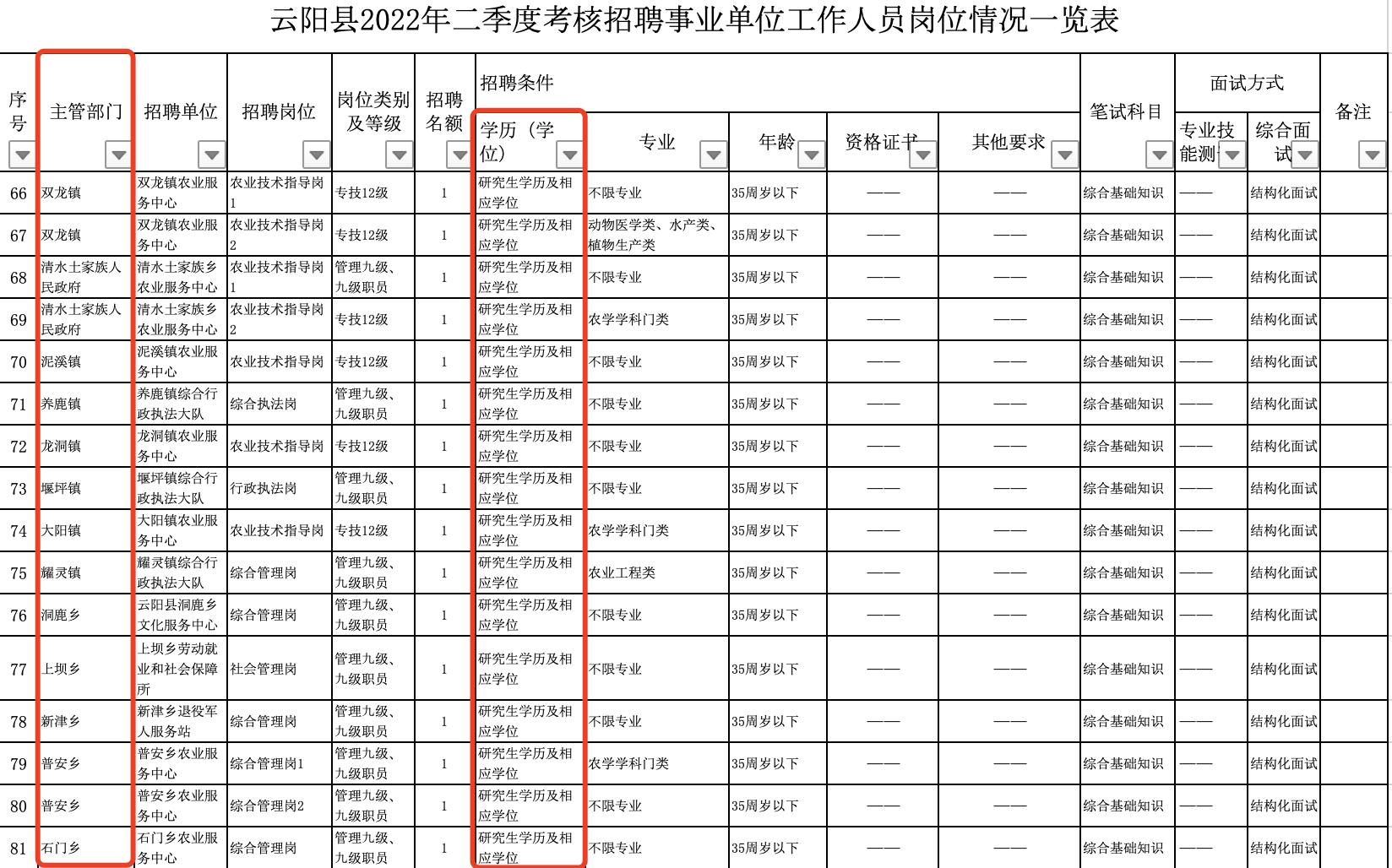 重庆云阳县事业单位招聘190人,176个名额要求研究生学历休闲区蓝鸢梦想 - Www.slyday.coM 重庆云阳县事业单位招聘190人,176个名额要求研究生学历休闲区蓝鸢梦想 - Www.slyday.coM