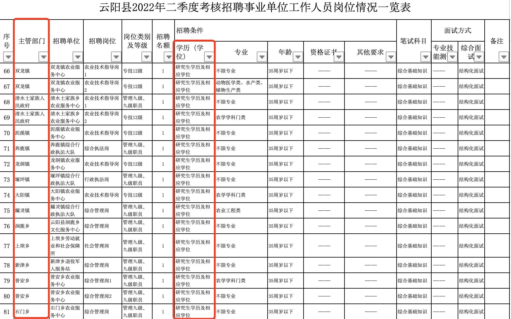 《云阳县2022年二季度考核招聘事业单位工作人员岗位情况一览表》显示，多个镇和乡的岗位要求研究生学历。