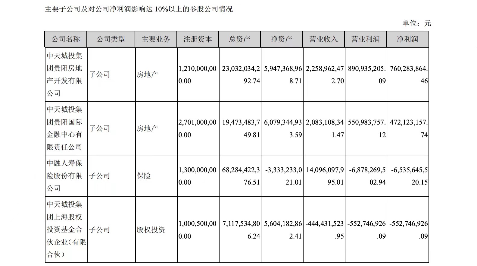 中天金融主要子公司及對公司淨利潤影響達10%以上的參股公司情況 來源:中天金融2021年年報