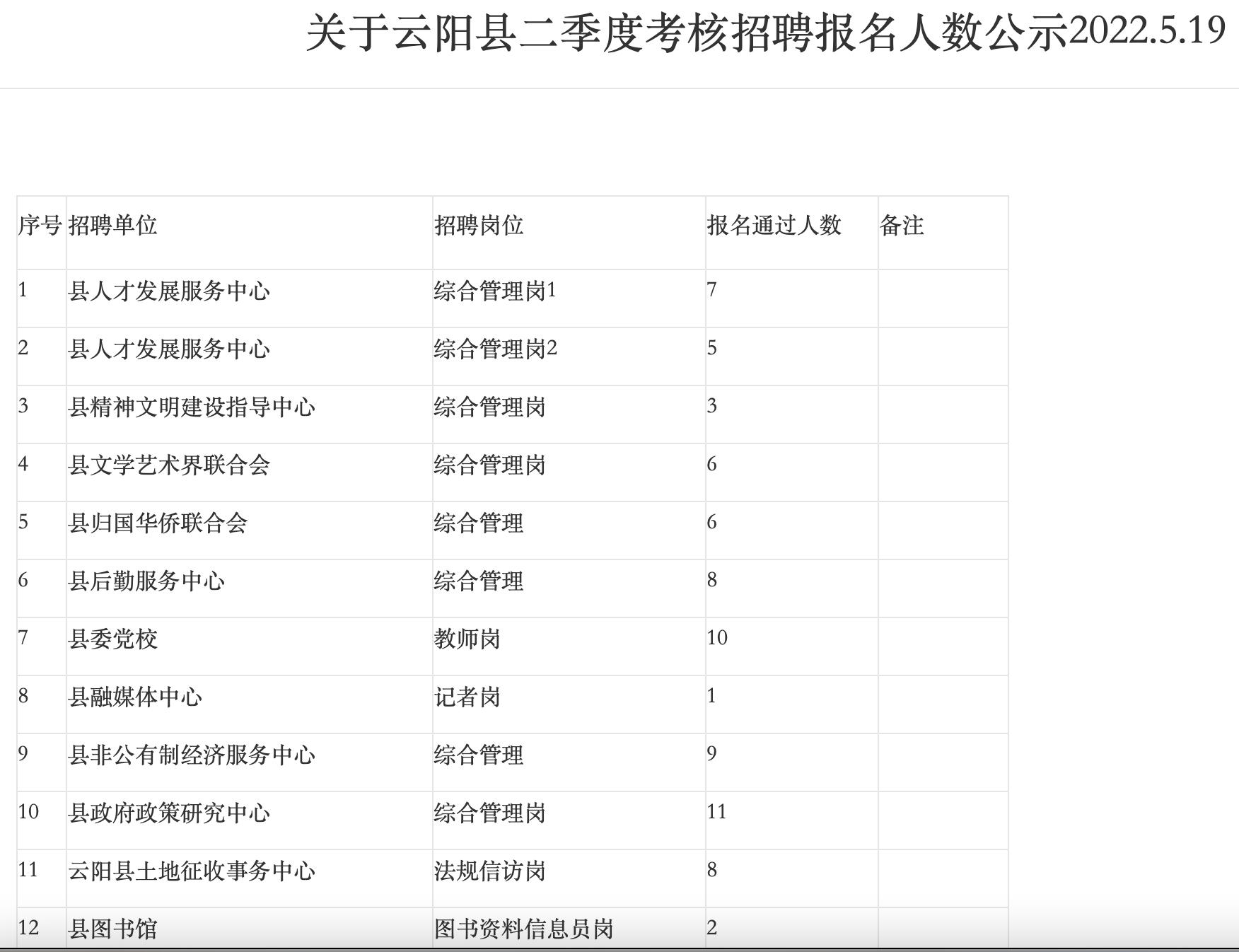 截至5月19日，云阳县二季度考核招聘报名人数公示，部分岗位报名通过人数高于拟招聘人数。