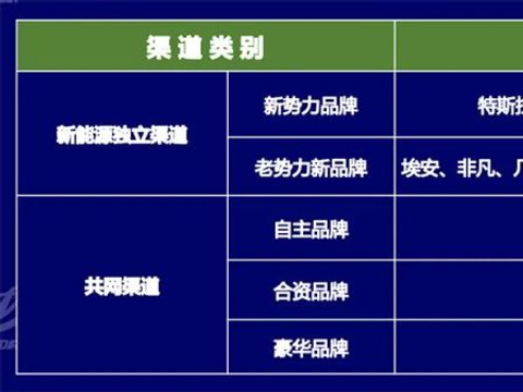 新能源汽车渠道分析：模式界限模糊，网点数6121家
