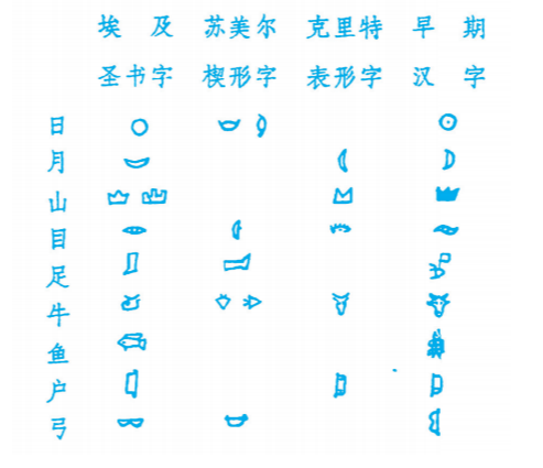 几种古典文字的比较，引自董琨：《中国汉字源流》，商务印书馆，1998年，第17页（《说解汉字一百五十讲》内页插图）
