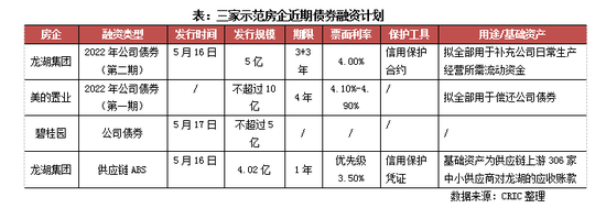 碧桂园引信用保护工具发债首批试点成功激活“两大势”插图1 碧桂园引信用保护工具发债首批试点成功激活“两大势”插图1
