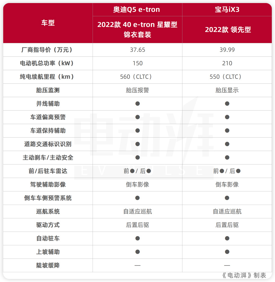 买纯电SUV,奥迪Q5 e-tron和宝马iX3选谁