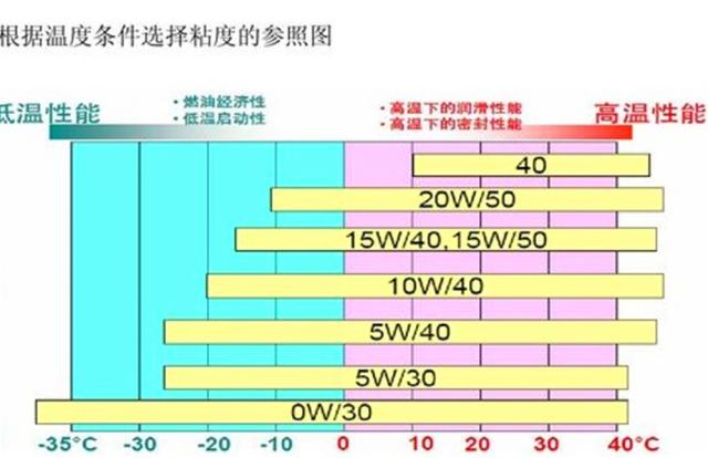 怎么识别机油的“粘度等级”和“质量等级”？知道少吃亏