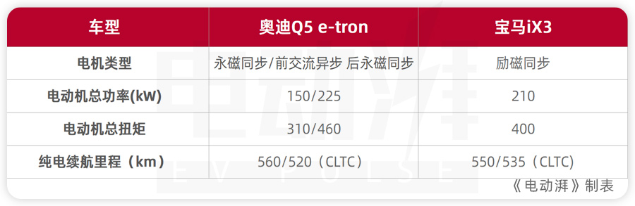 买纯电SUV,奥迪Q5 e-tron和宝马iX3选谁