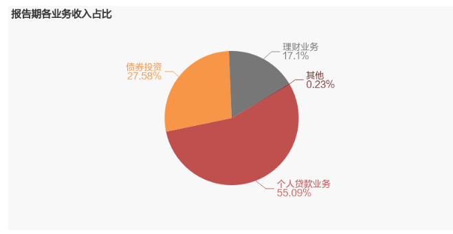 (北京银行2021年业务收入占比)
