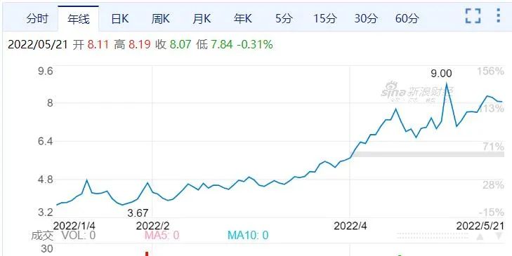 图为美国天然气价格年线