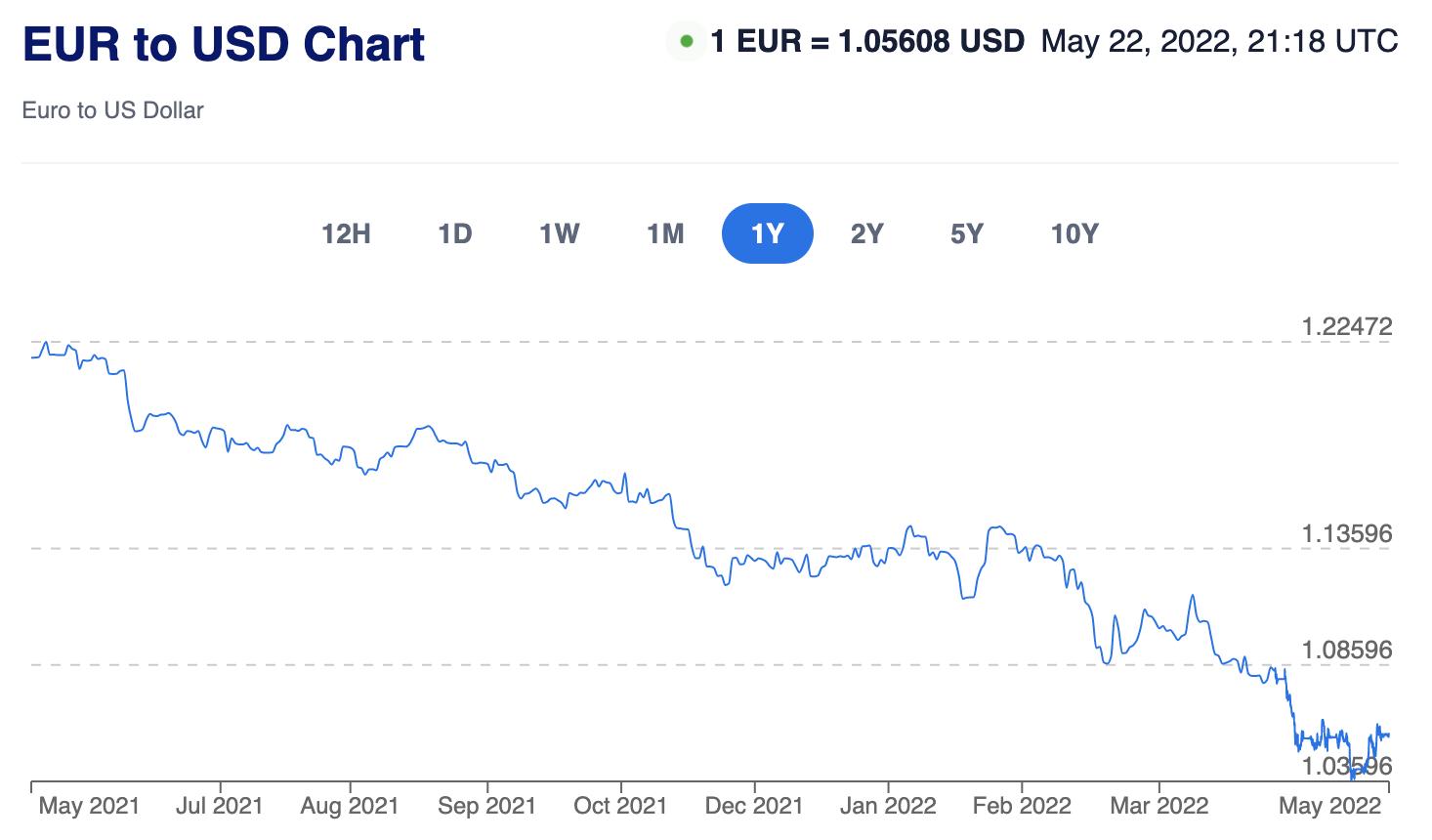 欧元连跌逼近与美元平价：保经济和稳物价之间的欧洲困境